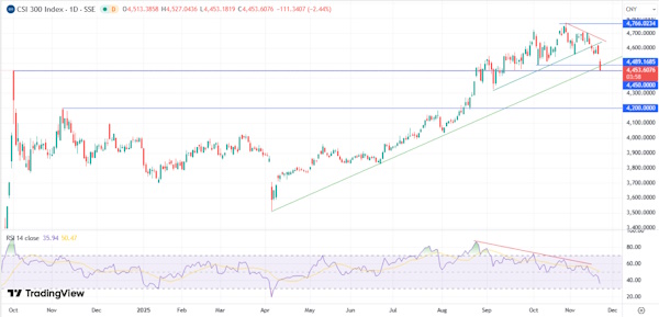 Распродажи акций технологического сектора распространяются по мировым фондовым рынкам